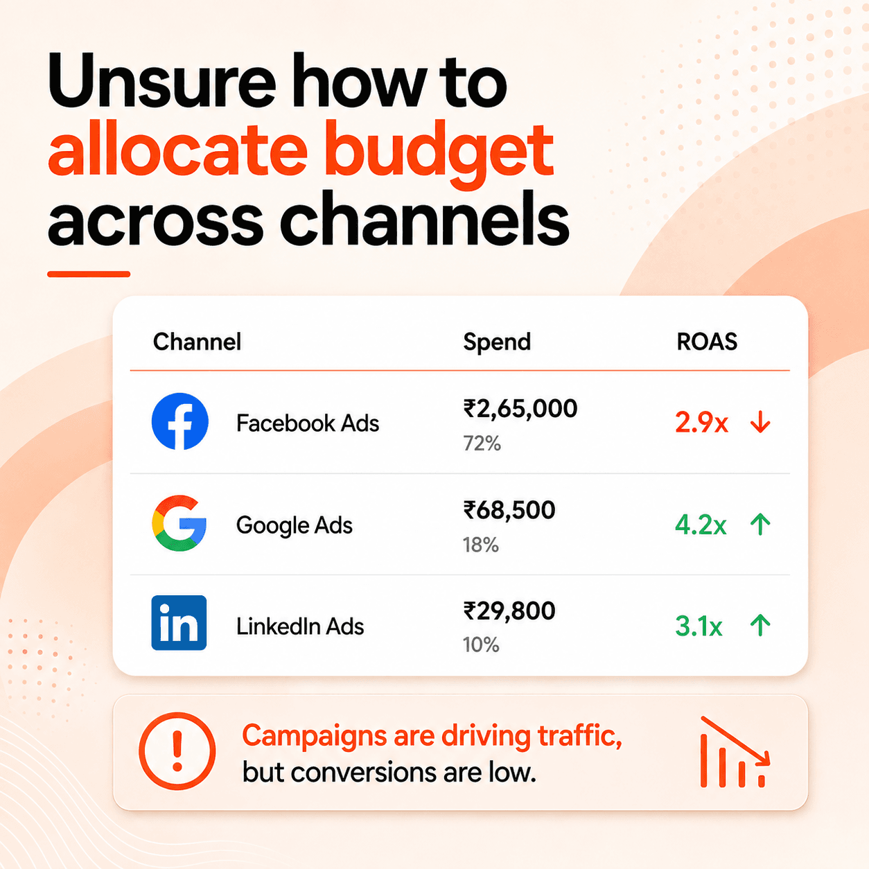 Unsure how to allocate budget across channels